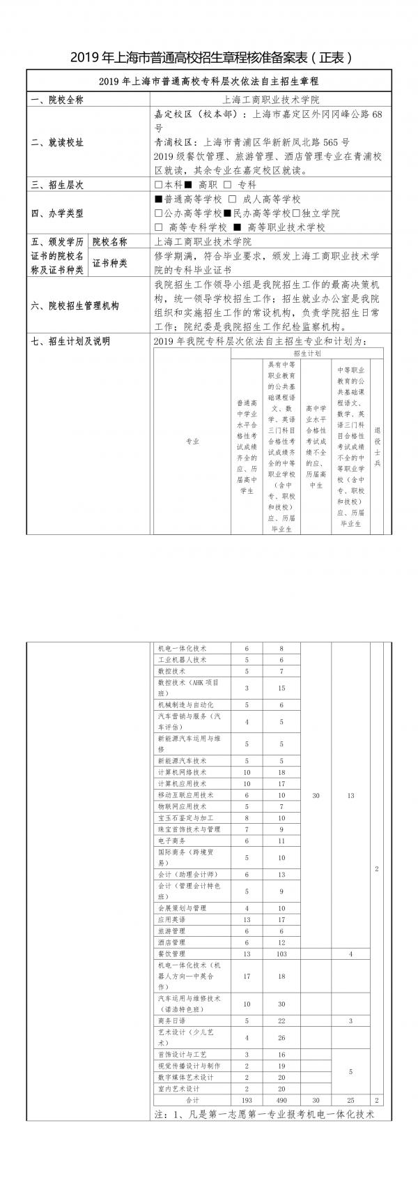 上海工商职业技术学院2019年专科依法自主招生章程(1-2).jpg